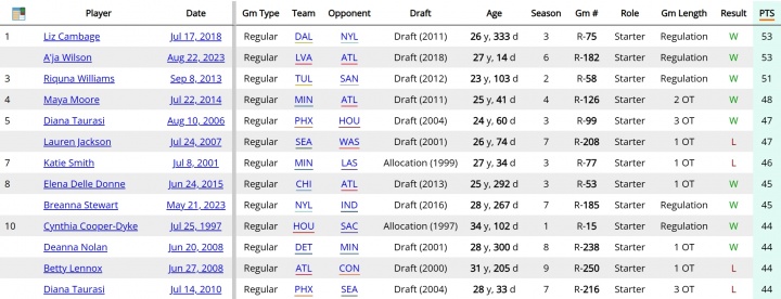 华体会HTH-21中17💥佩奇单场44分平WNBA新秀最高分 但遗憾遭对手压哨绝杀