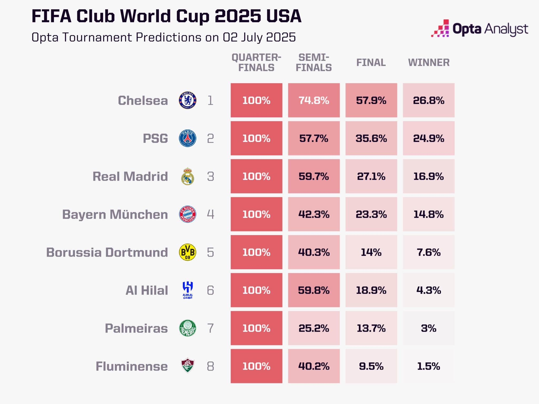 华体会体育-超级计算机预测切尔西世俱杯夺冠概率最大，进入决赛概率超过50%