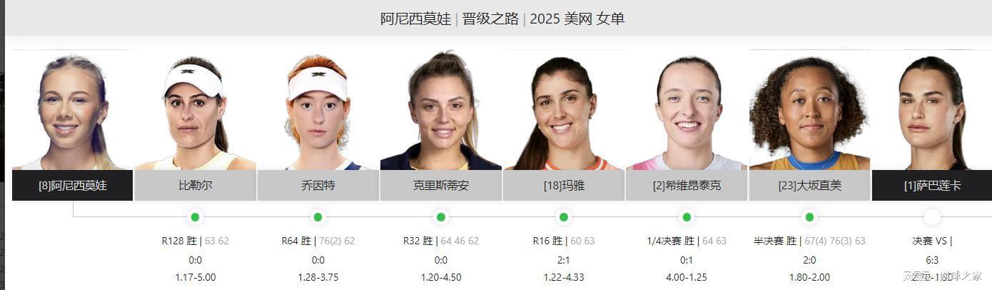 华体会体育-女单决赛前瞻：失误数量成萨巴获胜关键，阿尼西莫娃发球占优势