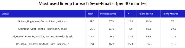 寻找男篮世界杯最强五人组：加拿大锋线群力压美国
